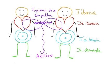 Les principes clés de la communication non violente